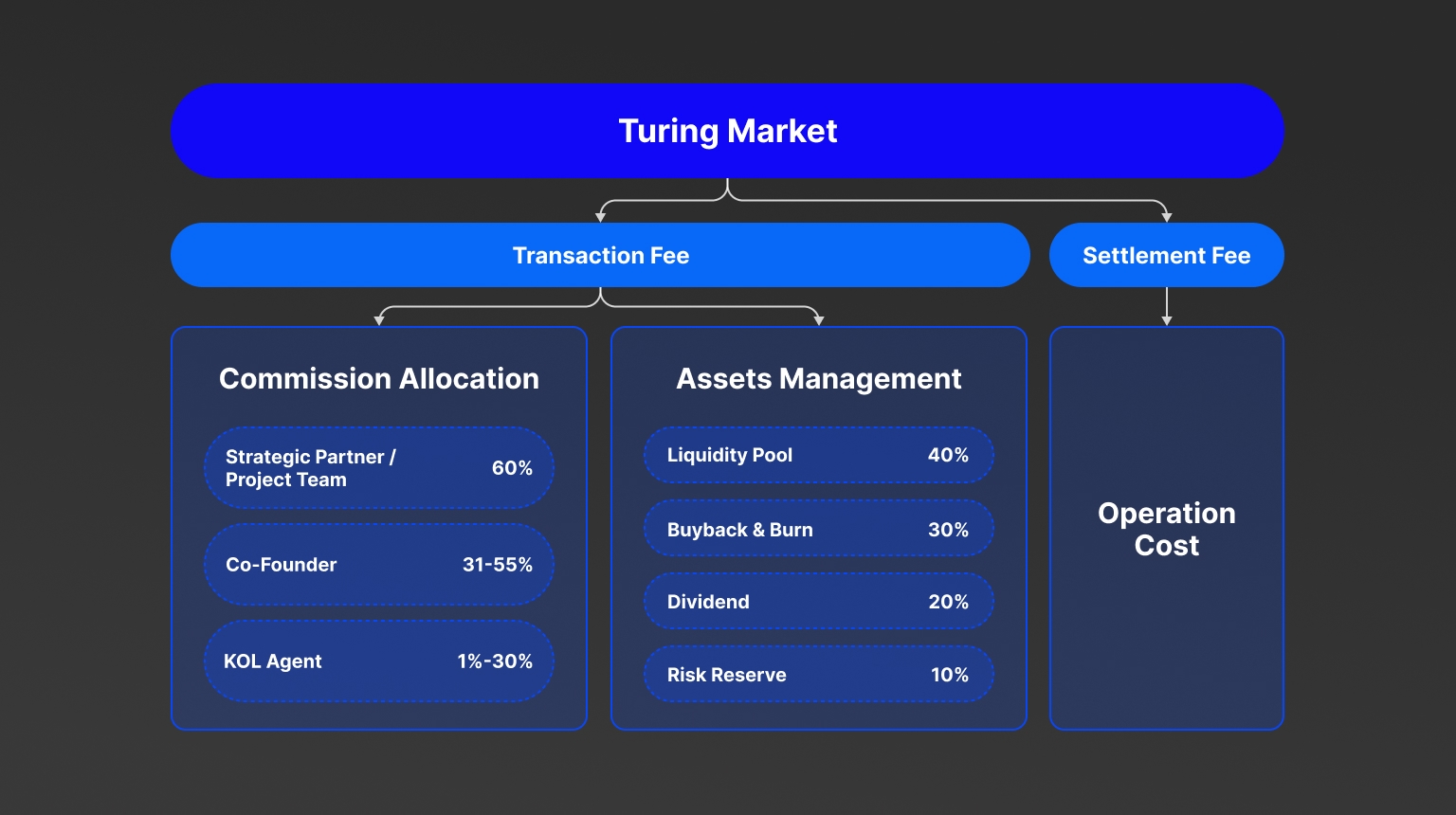 Allocation