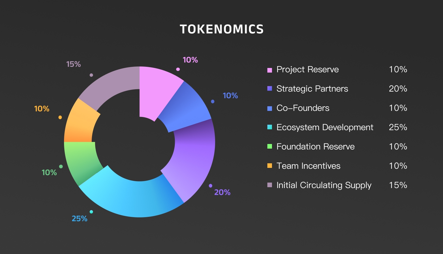 tokenomics